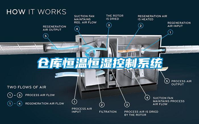 仓库恒温恒湿控制系统