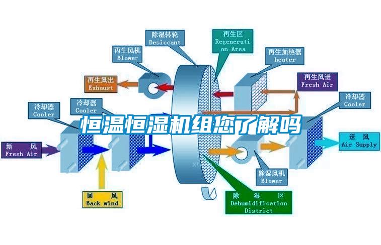 恒温恒湿机组您了解吗