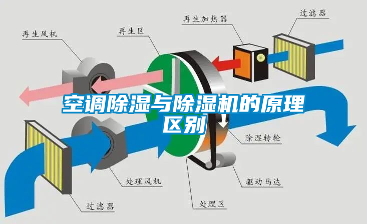 空调除湿与蜜柚直播APP正版下载的原理区别