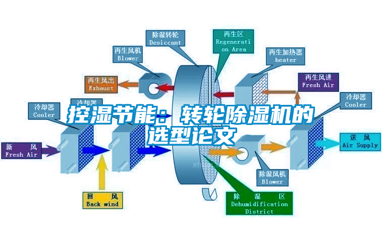 控湿节能：转轮蜜柚直播APP正版下载的选型论文