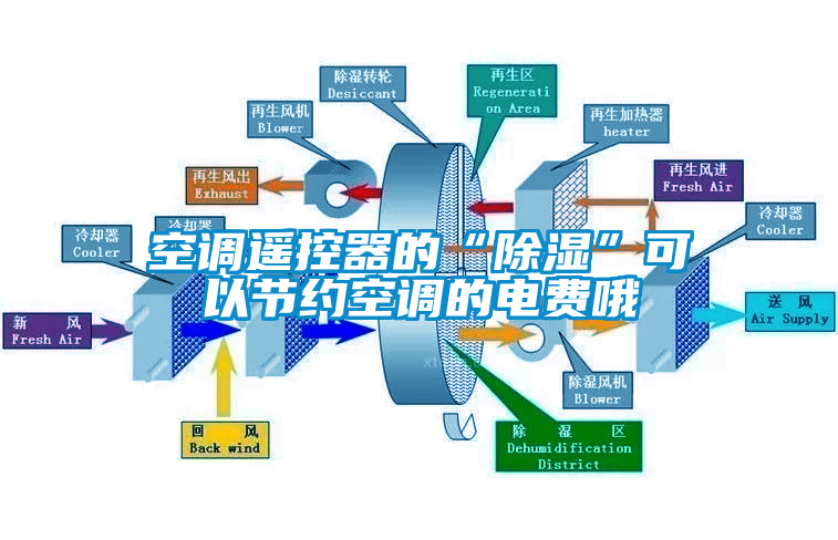 空调遥控器的“除湿”可以节约空调的电费哦